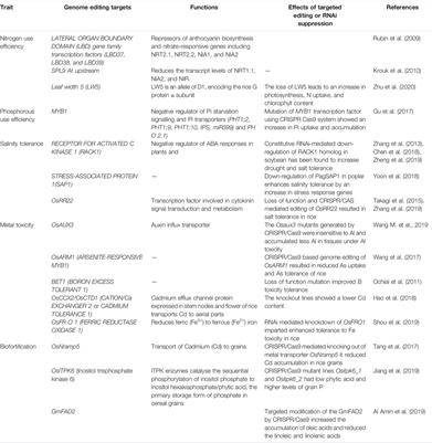 Genome Editing Targets for Improving Nutrient Use Efficiency and Nutrient Stress Adaptation